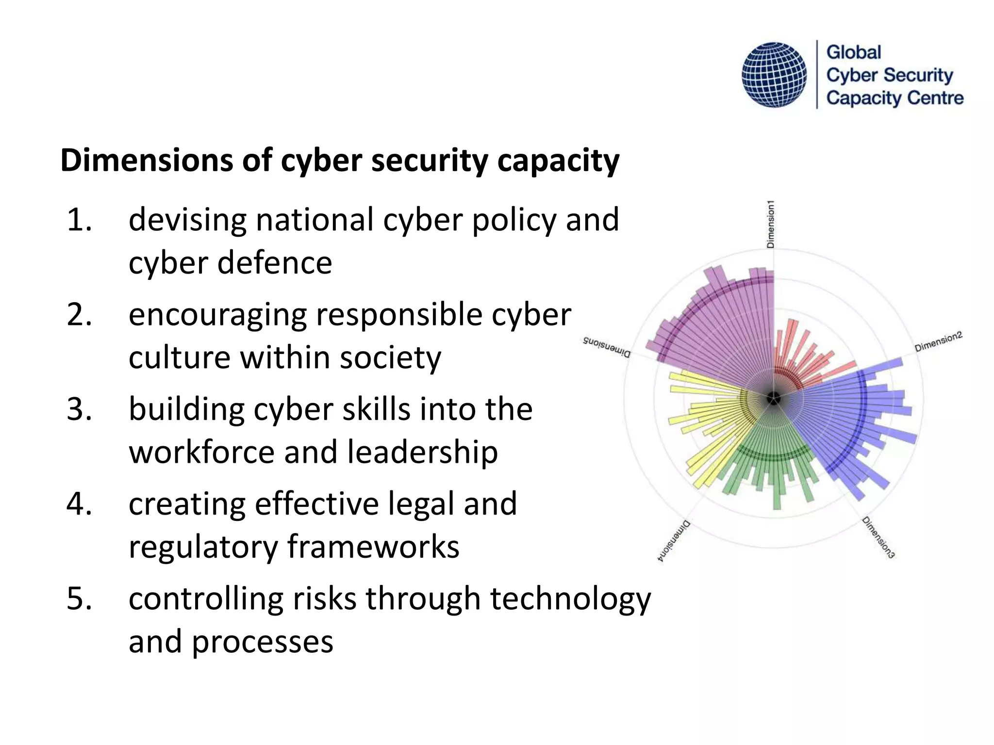 Dimensions of cyber security capacity
1. devising national cyber policy and
cyber defence
2. encouraging responsible cyber
culture within society
3. building cyber skills into the
workforce and leadership
4. creating effective legal and
regulatory frameworks
5. controlling risks through technology
and processes
 