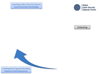 Global Cyber Security Capacity Centre