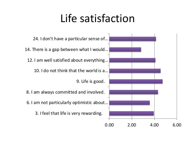 Oxford happiness questionnaire results