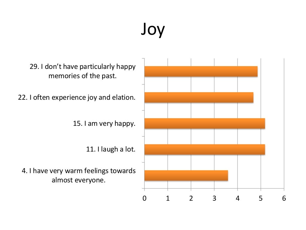 Oxford happiness questionnaire results