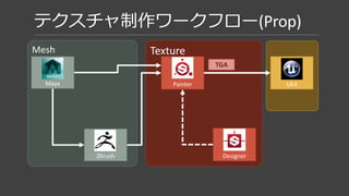 テクスチャ制作ワークフロー(Env)
TextureMesh
Zbrush
DesignerMaya
TGA
UE4
B2M
 