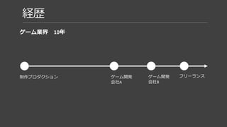 経歴
制作プロダクション ゲーム開発
会社A
ゲーム開発
会社B
フリーランス
ゲーム業界 10年
マネジメント
R&D
アウトソース管理
 