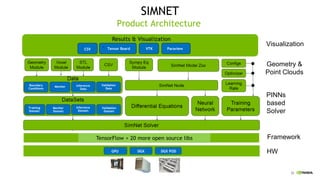 22
SIMNET
22
Product Architecture
Visualization
Geometry &
Point Clouds
PINNs
based
Solver
Framework
HW
DGX POD
DGX
GPU
CSV Tensor Board VTK Paraview
Boundary
Conditions
Monitor Inference
Data
Validation
Data
Training
Domain
Monitor
Domain
Inference
Domain
Validation
Domain
 