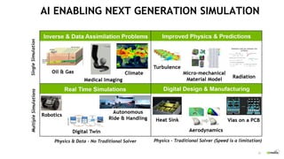 23
NVIDIA CONFIDENTIAL. DO NOT DISTRIBUTE.
AI ENABLING NEXT GENERATION SIMULATION
Inverse & Data Assimilation Problems Improved Physics & Predictions
 