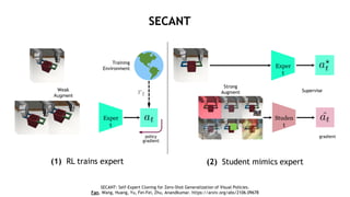 (1) RL trains expert (2) Student mimics expert
Training
Environment
policy
gradient
Exper
t
Weak
Augment
Exper
t
Supervise
gradient
Studen
t
Strong
Augment
SECANT
SECANT: Self-Expert Cloning for Zero-Shot Generalization of Visual Policies.
Fan, Wang, Huang, Yu, Fei-Fei, Zhu, Anandkumar. https://arxiv.org/abs/2106.09678
 
