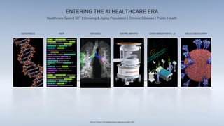 ENTERING THE AI HEALTHCARE ERA
AI Papers in PubMed
(Machine Learning or Deep Learning)
4.5x AI Investment
Drugs, Cancer, Molecular, Drug Discovery*
*Source: https://hai.stanford.edu/research/ai-index-2021
Healthcare Spend $8T | Growing & Aging Population | Chronic Disease | Public Health
NLP IMAGING INSTRUMENTS CONVERSATIONAL AI DRUG DISCOVERY
GENOMICS
 