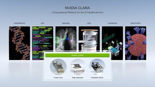 NLP IMAGING AGX GUARDIAN DISCOVERY
PARABRICKS
NVIDIA CLARA
Computational Platform for the AI Healthcare Era
NVIDIA CLARA
Private Cloud Edge Datacenter Embedded Device
 