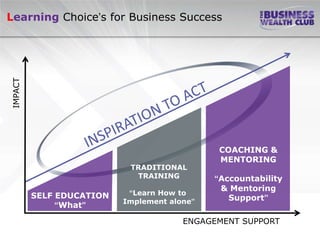 Learning Choice’s for Business Success
IMPACT




                                              COACHING &
                                              MENTORING
                           TRADITIONAL
                            TRAINING         “Accountability
                                              & Mentoring
         SELF EDUCATION    “Learn How to
                          Implement alone”      Support”
              “What”

                                       ENGAGEMENT SUPPORT
 