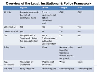 Exploring the role of intellectual property in open development. www.openair.org.za
Nigeria Ghana Senegal Mali
All IPRs Protects trademarks
but not all
communal marks
Protects
trademarks but
not all
communal
marks
OAPI OAPI
Collective M No yes Yes yes
Certification M yes No Yes yes
GIs Not provided in
Trademarks Act or
Sui Generis System
Not in
Trademarks Act
but has Sui
Generis system
Yes yes
Policy Weak Weak National policy
identifies
traditional
textiles as area
for growth
weak
Reg.
Institutions
Weak/lack of
awareness
Weak/lack of
awareness
Weak weak
Ind. level fairly adequate Fairly adequate Fairly adequate Fairly adequate
Overview of the Legal, Institutional & Policy Framework
 