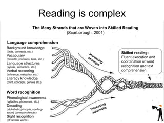 Reading is complex
Skilled reading:
Fluent execution and
coordination of word
recognition and text
comprehension.
The Many...