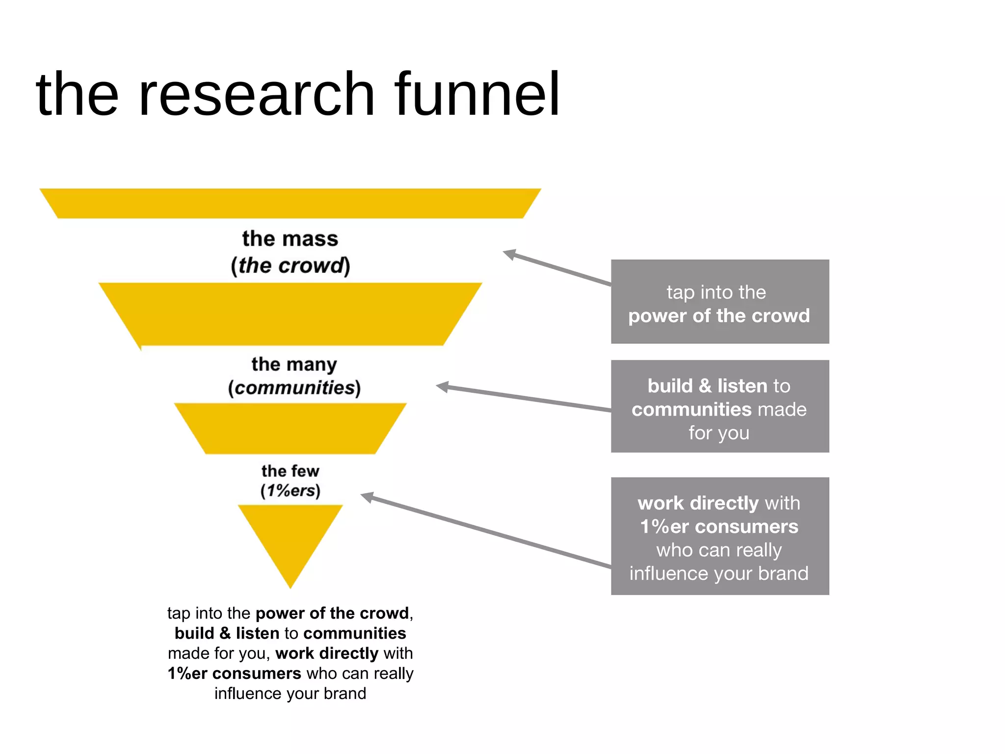 tap into the  power of the crowd ,  build & listen  to  communities  made for you,  work directly  with  1%er consumers  who can really influence your brand the research funnel tap into the  power of the crowd build & listen  to  communities  made for you work directly  with  1%er consumers  who can really influence your brand 