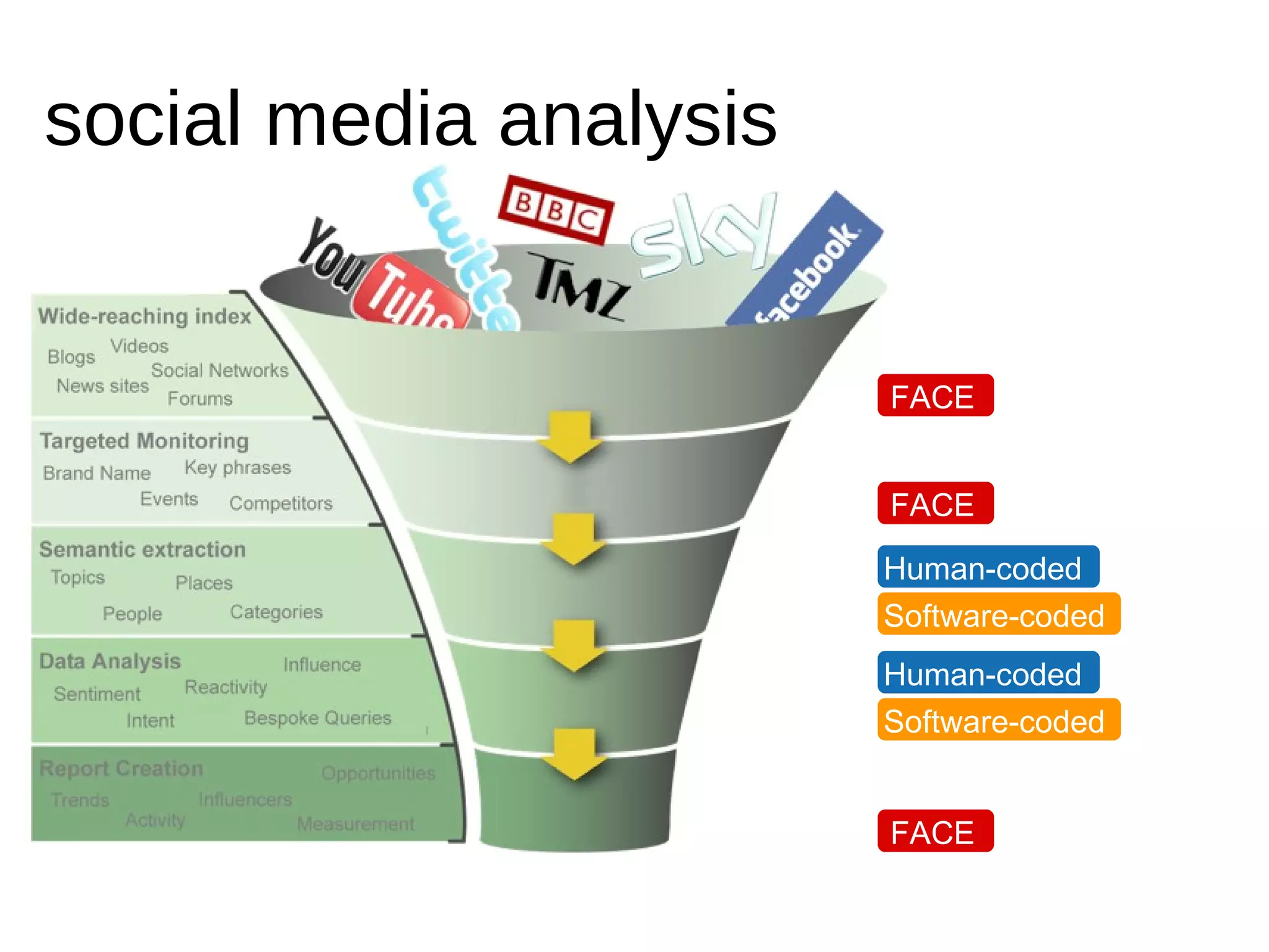 FACE Human-coded Software-coded FACE Human-coded Software-coded FACE social media analysis 