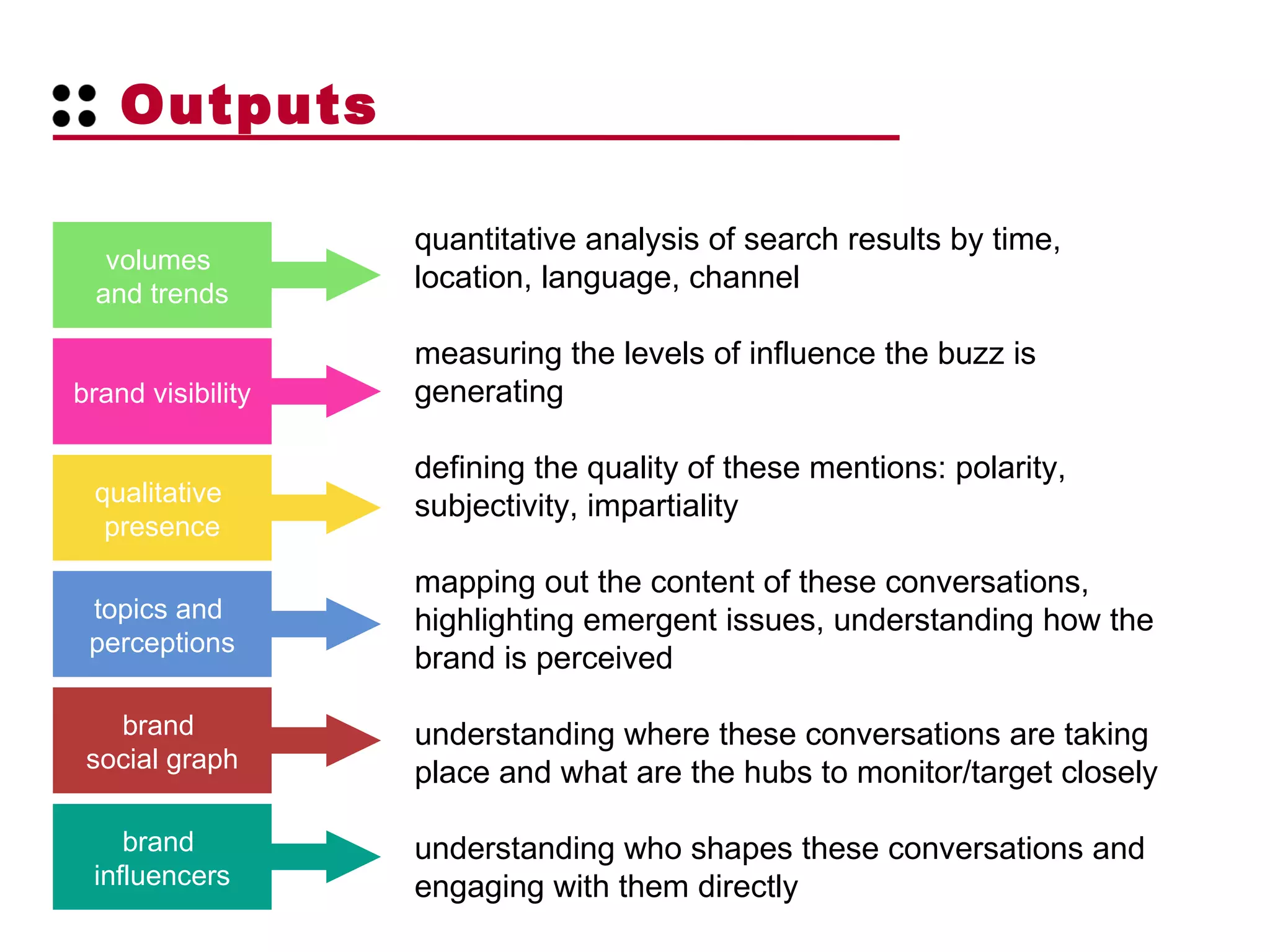 Outputs quantitative analysis of search results by time, location, language, channel measuring the levels of influence the buzz is generating defining the quality of these mentions: polarity, subjectivity, impartiality mapping out the content of these conversations, highlighting emergent issues, understanding how the brand is perceived understanding where these conversations are taking place and what are the hubs to monitor/target closely understanding who shapes these conversations and engaging with them directly brand visibility qualitative  presence topics and  perceptions brand  influencers volumes  and trends brand  social graph 