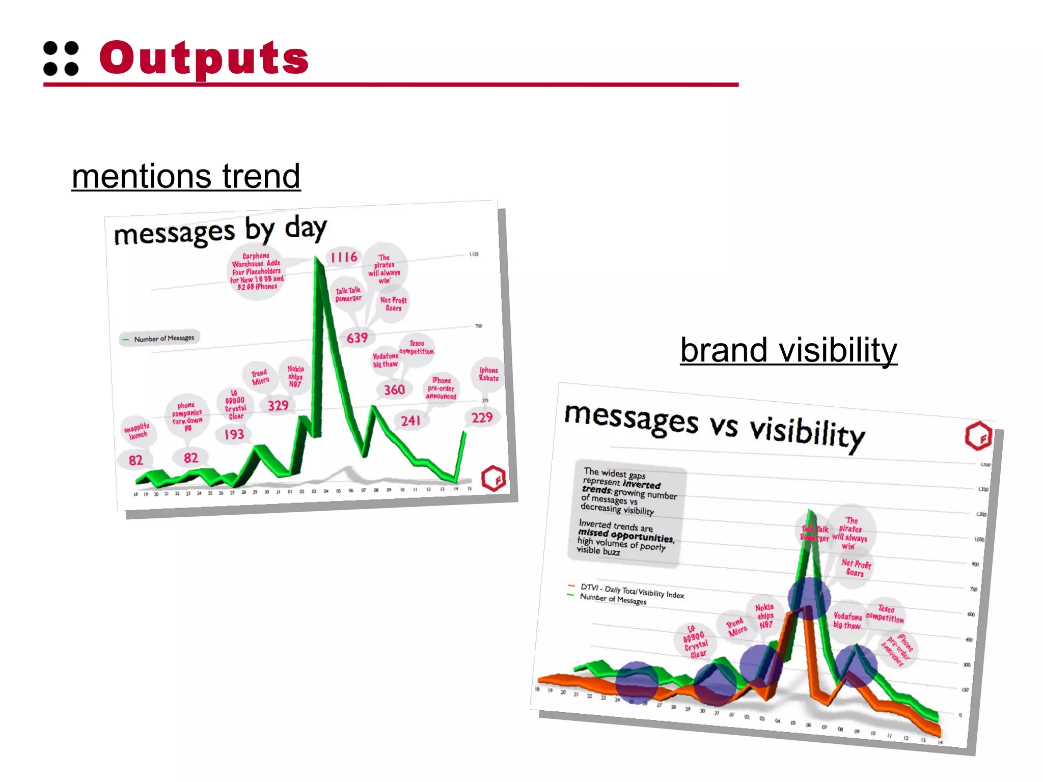 Outputs mentions trend brand visibility 