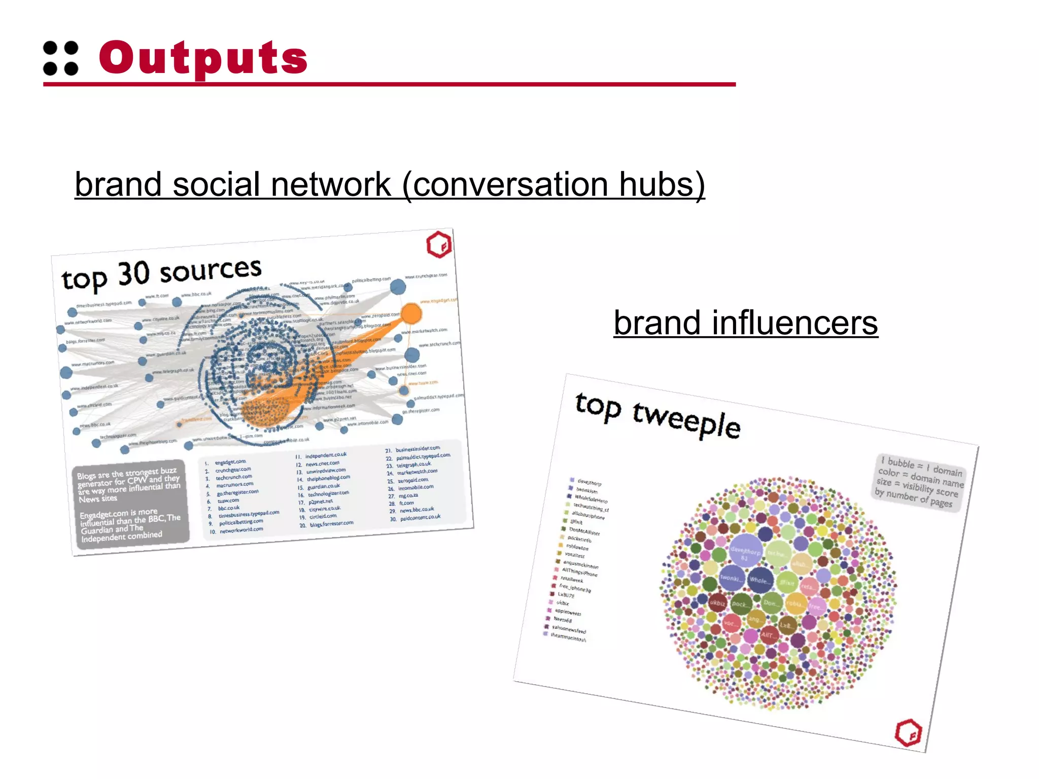 Outputs brand influencers brand social network (conversation hubs) 