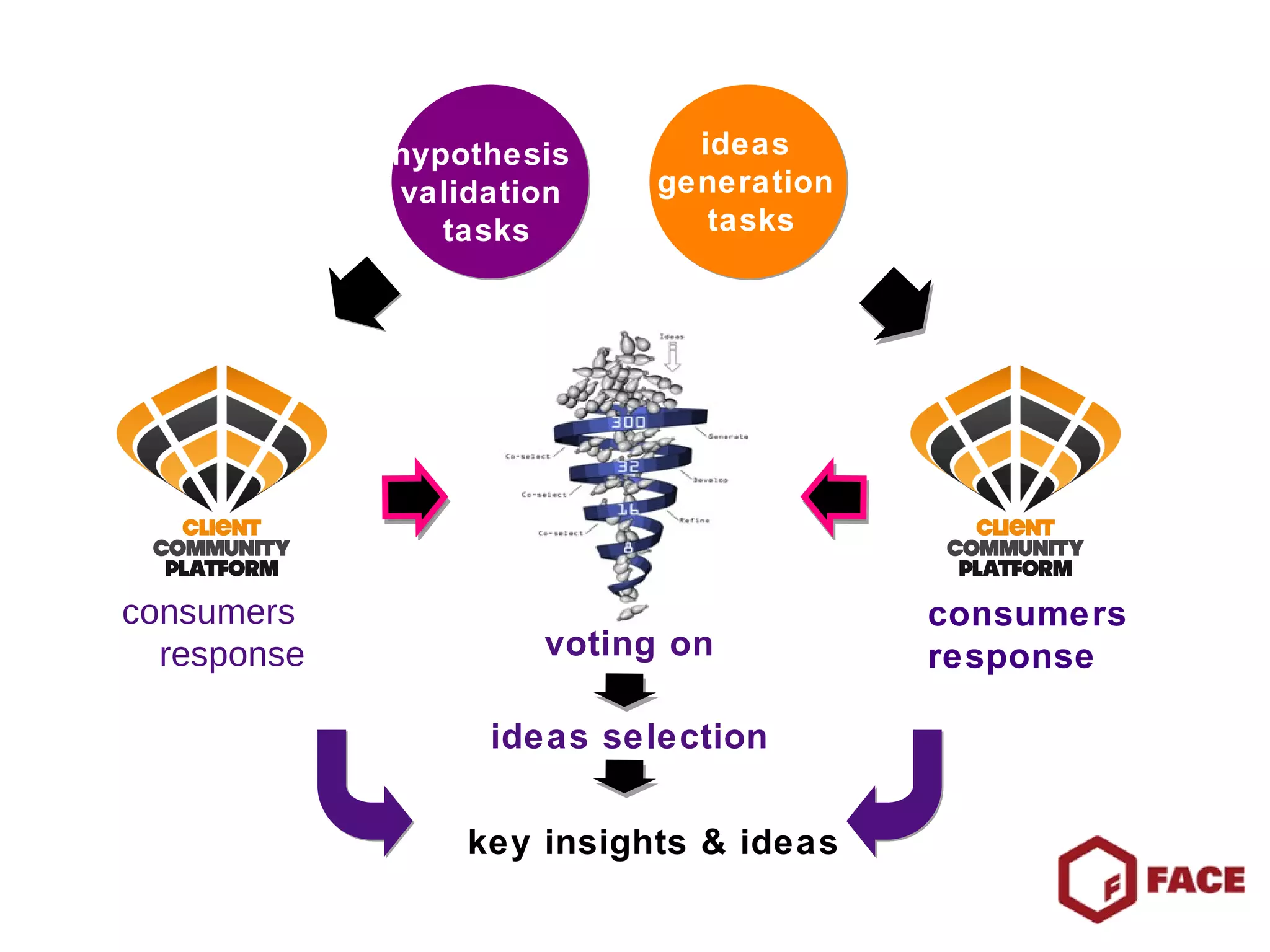 consumers  response key insights & ideas hypothesis  validation  tasks ideas  generation  tasks consumers response voting on ideas selection 