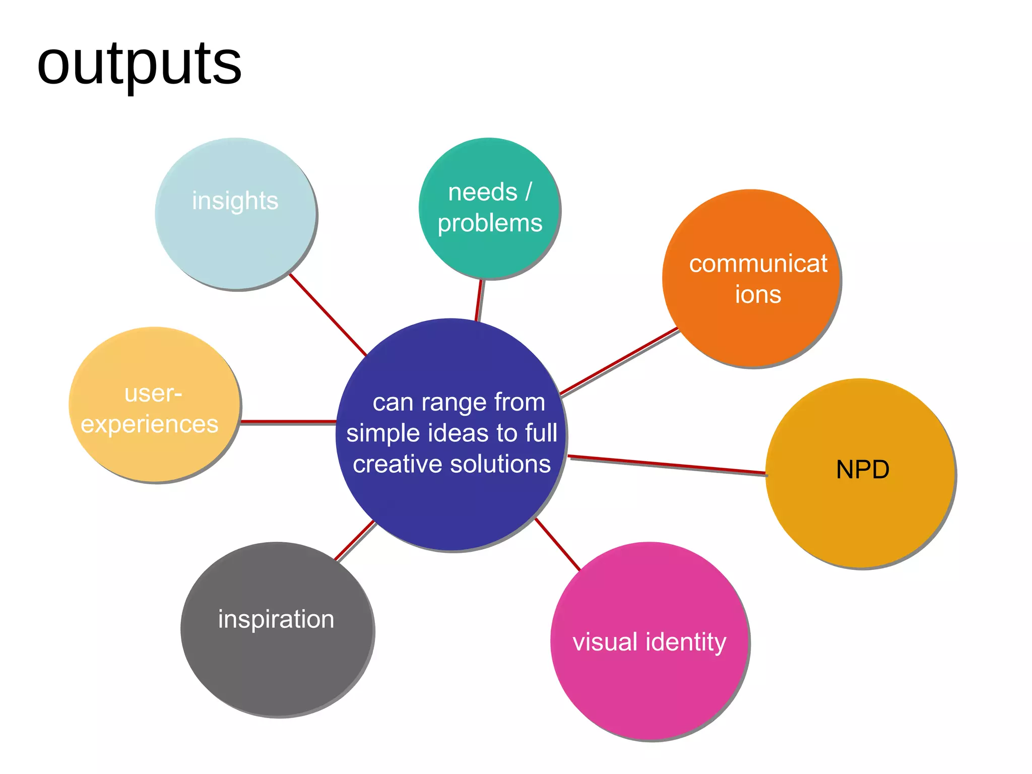 can range from simple ideas to full creative solutions needs / problems NPD insights  communications visual identity user-experiences  inspiration outputs 