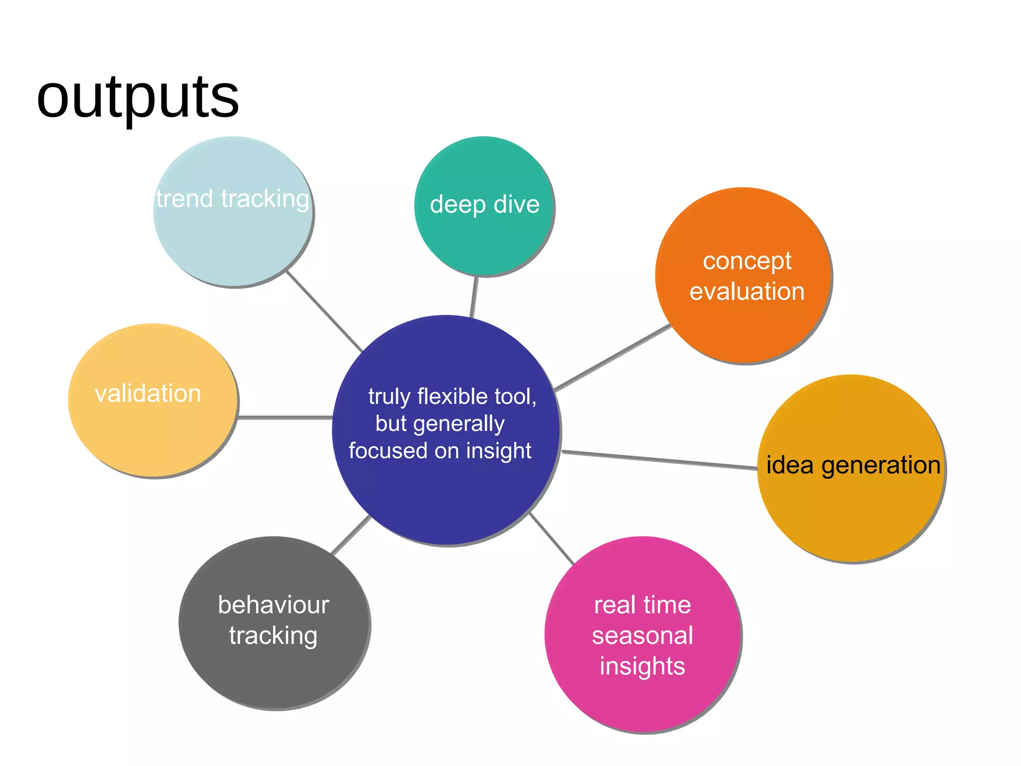 truly flexible tool, but generally focused on insight deep dive idea generation trend tracking  concept evaluation real time seasonal insights validation  behaviour tracking outputs 