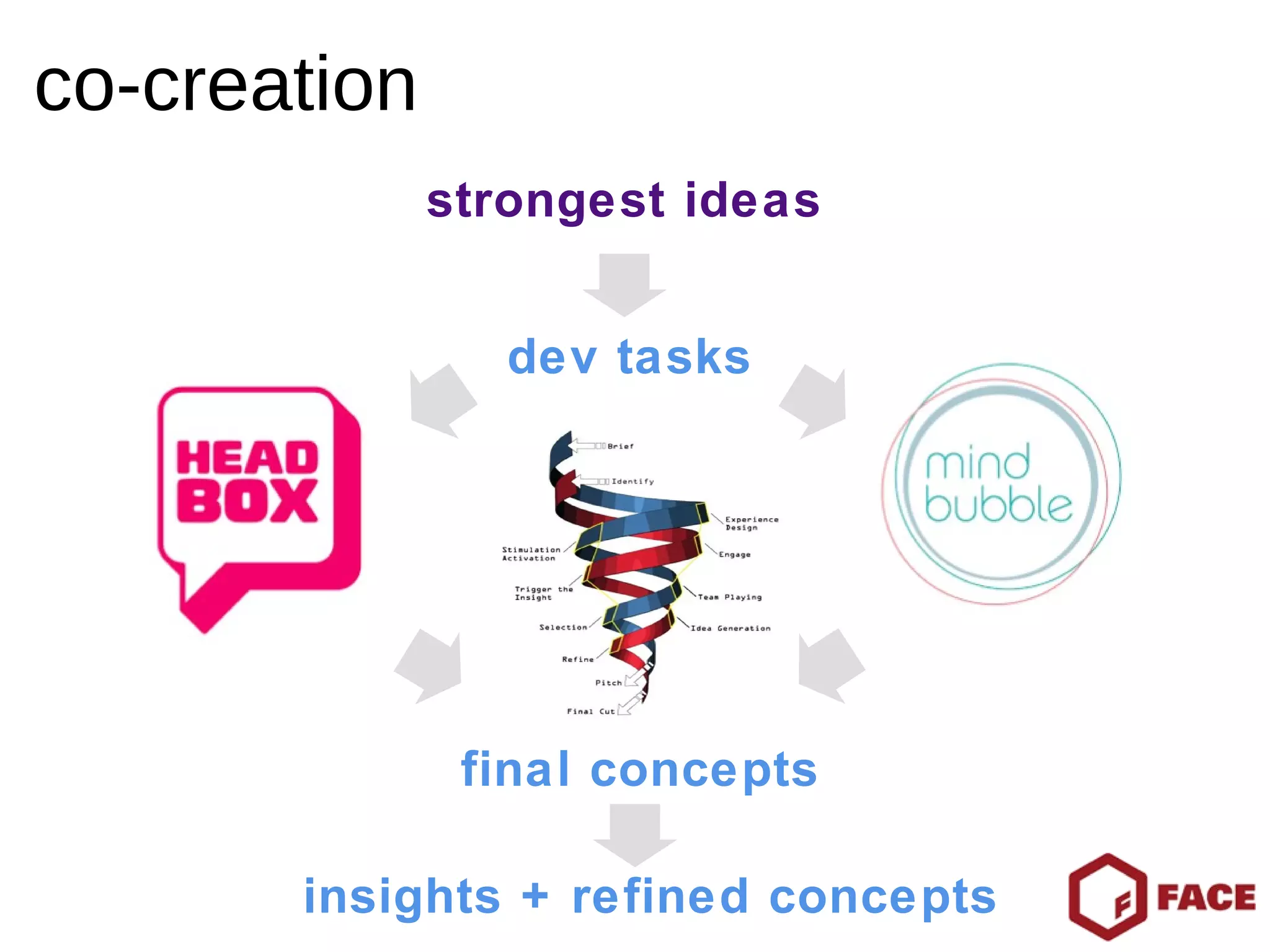 strongest ideas dev tasks final concepts insights + refined concepts co-creation 