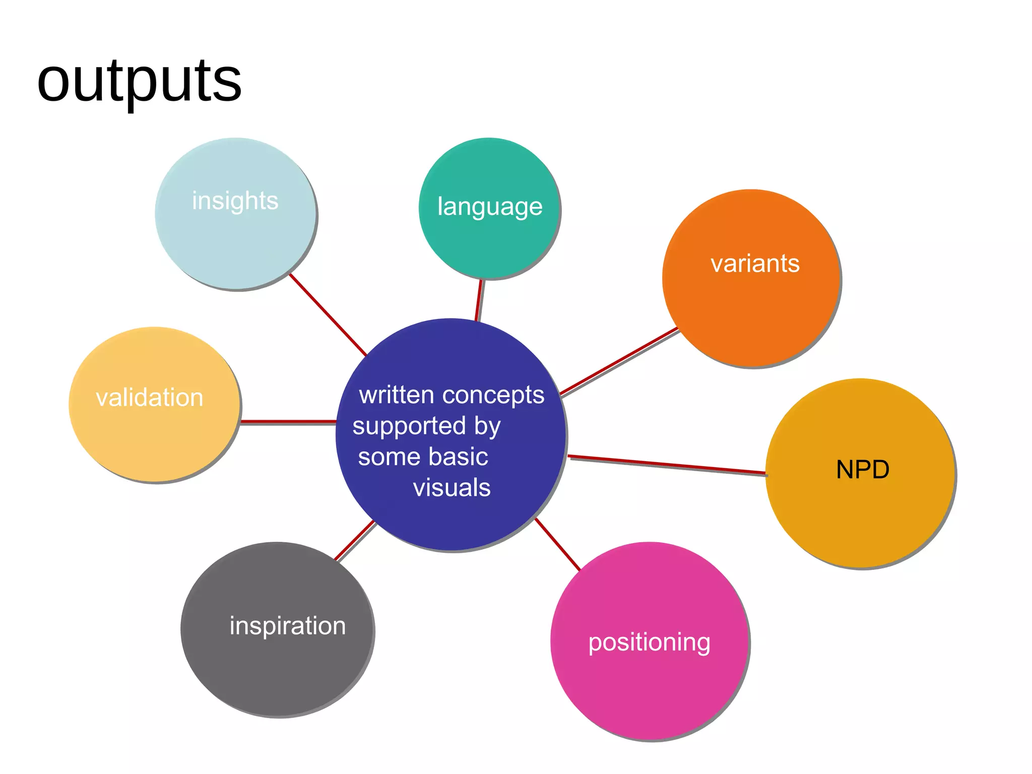 written concepts supported by  some basic  visuals language NPD insights  variants positioning validation  inspiration outputs 