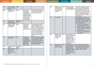 Key Phases Case studies Process Milestones Ten Lessons Additional Resources
75 76
School Building Guidance for Head Teachers,School Building Commissioners, Teachers and the Wider School Community
Introduction About this guidance Glossary
96 Meeting the Ed-
ucational Needs
of Children and
Young People in
Hospital
2003 http://www.wales.
nhs.uk/sites3/Docu-
ments/254/BB96.pdf
This guide is designed to accom-
pany and complement ‘Hospital
accommodation for children and
young people’. Based upon infor-
mation from a survey of best prac-
tices, this guide aims to assist the
process of designing education
provision in hospitals, whether new
or refurbished.
97 Not available This document is designed to as-
sist headteachers, governors and
other stakeholders in the creation
of a brief for any major project in a
mainstream secondary school, with
particular emphasis on
1.	 The process of creating a brief
2.	 The key design criteria that
should be involved in the brief
3.	 Minimum building area require-
ment for the various categories
of school spaces
4.	 Minimum site area requirement
for the various categories of
school spaces
98 Briefing Frame-
work for Sec-
ondary School
Projects
2014 https://www.gov.uk/
government/uploads/
system/uploads/
attachment_data/
file/288107/building_
bulletin_98_-_brief-
ing_framework_for_
secondary_school_
projects.pdf
99 Briefing Frame-
work for Primary
School Projects.
2014 https://www.gov.uk/
government/uploads/
system/uploads/
attachment_data/
file/288108/building_
bulletin_99_-_brief-
ing_framework_for_
primary_school_pro-
jects.pdf
This document sets out simple
non-statutory area guidelines for
primary school buildings. It gives
minimum areas for all types of
space in primary schools.
89 Art accommoda-
tion in secondary
schools
1998
90 Lighting Design
for Schools
1999 https://www.
gov.uk/govern-
ment/uploads/
system/uploads/
attachment_data/
file/276707/Build-
ing_Bulletin_90_
lighting_design_
for_schools.pdf
The publication addresses
the lighting of both primary
and secondary schools
91 Access for Dis-
abled People to
School Buildings
Replaced by
BB102
92 Modern Foreign
Languages Ac-
commodation
2000 http://science.
cleapss.org.
uk/resource/
DFEE-Build-
ing-Bulletin-92.pdf
This bulletin deals with the
design, setting up and run-
ning of a building project for
MFLs in a secondary school
(some of the advice will also
be relevant to similar pro-
jects in other departments).
It covers a broad range of
issues, from furniture and
equipment to new building
work.
93 Acoustic Design
of Schools
2015 https://www.
gov.uk/govern-
ment/uploads/
system/uploads/
attachment_data/
file/400784/
BB93_Febru-
ary_2015.pdf
This document sets out mini-
mum performance standards
for the acoustics of school
buildings, and describes the
normal means of demon-
strating compliance with the
Building Regulations.
94 Inclusive School
Design
Replaced by
BB102
95 SCHOOLS FOR
THE FUTURE:
Designs for
Learning Commu-
nities
2002
 