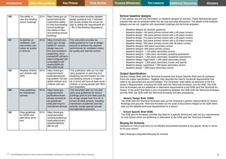 Key Phases Case studies Process Milestones Ten Lessons Additional Resources
77 78
School Building Guidance for Head Teachers,School Building Commissioners, Teachers and the Wider School Community
Introduction About this guidance Glossary
School baseline designs
In this section you will find information on baseline designs for schools. These demonstrate good
practice that can be achieved within the set cost and area allowances. The details of the baseline
designs are set out, together with associated drawings and technical analyses.
•	 Baseline designs for schools: guidance
•	 Baseline design: 105 place primary school with a 26 place nursery
•	 Baseline design: 180 place primary school with a 26 place nursery
•	 Baseline design: 210 place primary school with a 26 place nursery
•	 Baseline design: 240 place primary school with a 26 place nursery
•	 Baseline design: 420 place primary school with 26 place nursery
•	 Baseline designs: 600 place secondary school
•	 Baseline designs: 630 place primary school
•	 Baseline designs: 1,120 place secondary school
•	 Baseline designs: 1,200 place secondary (practical specialism)
•	 Baseline designs: 1,200 place secondary (academic specialism)
•	 Baseline design: finger-block 1,200 place secondary school
•	 Baseline designs: 1,200 place secondary (music and sports)
•	 Baseline design: superblock 1,200 place secondary school
•	 Baseline design: 1,850 place secondary school
Output Specification
Generic Design Brief (with the Technical Annexes) and School Specific Brief (and its annexes)
forms the output specification. Together they describe the client’s functional requirements that
need to be reconciled and accommodated. The Contractor shall satisfy all elements of the Em-
ployer’s Requirements, including the GDB (with the Technical Annexes), and the SSB. The SSB
(and its Annexes) set out additional or alternative requirements to the GDB (and the Technical An-
nexes). In the event that there is any inconsistency between the GDB (with the Technical Annexes)
and the SSB, the GDB (with the Technical Annexes) will take precedence.
•	 Generic Design Brief (GDB)
The GDB (with the Technical Annexes) sets out the Employer’s generic requirements for School
Buildings and grounds. Technical Annexes are the suite of documents integral to the GDB which
sets out the detailed technical requirements for a school.
•	 School Specific Brief (SSB)
The SSB (and its Annexes) provides key data for a specific School and sets out any requirements
for that School which are additional or alternative to the GDB (and the Technical Annexes).
Buying for Schools
Guidance on how to plan and run an efficient procurement process to buy goods, works or servic-
es for your school:
https://www.gov.uk/guidance/buying-for-schools
100 Fire safety in
new and existing
school buildings
2014 https://www.gov.uk/
government/publi-
cations/fire-safety-
in-new-and-existing-
school-buildings/
fire-safety-in-new-
and-existing-school-
buildings
This document provides detailed
design guidance that, if followed,
will usually enable the school de-
sign to satisfy the requirements B1
– B5 of the Building Regulations.
101 Guidelines on
ventilation, ther-
mal comfort and
indoor air quality
in schools
2016 https://consult.edu-
cation.gov.uk/cap-
ital/bb101-school-
design-iaq-com-
fort-and-ventilation/
supporting_docu-
ments/DfE%20Venti-
lation%20guide%20
consultation%20
draft%2029%20
06%202016.pdf
This document provides de-
tailed guidance on how to design
schools to achieve the required
performance for ventilation indoor
air quality and thermal comfort.
102 disabled children
and children with
SEN
2014 https://www.gov.
uk/government/
publications/build-
ing-bulletin-102-dis-
abled-children-and-
children-with-sen
This publication sets out non-stat-
utory guidance on planning and
designing accommodation for new
and existing schools in England –
all of which will have at least some
children or young people with SEN
and disabilities.
103 Area guidelines
for mainstream
schools
2014 https://www.gov.
uk/government/
publications/main-
stream-schools-ar-
ea-guidelines/
area-planning-for-
maintained-schools
This document sets out non-stat-
utory area guidelines for school
buildings (part A) and sites (part B)
for all age ranges from 3 to 19. It
covers all state schools, including
mainstream academies and free
schools, except special schools
and alternative provision.
104 Area guidelines
for SEND and
alternative provi-
sion
2015 https://www.gov.
uk/government/
uploads/system/up-
loads/attachment_
data/file/485223/
BB104.pdf
 