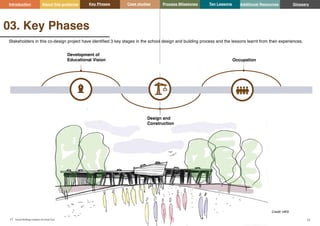 Key Phases Case studies Process Milestones Ten Lessons Additional Resources
11 12
School Building Guidance for Head Teachers,School Building Commissioners, Teachers and the Wider School Community
Introduction About this guidance Glossary
03. Key Phases
Stakeholders in this co-design project have identified 3 key stages in the school design and building process and the lessons learnt from their experiences.
Credit: HKS
Occupation
Design and
Construction
Development of
Educational Vision
 