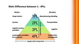 Main Difference between 1 - 4PLs
 