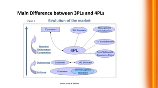 Main Difference between 3PLs and 4PLs
 