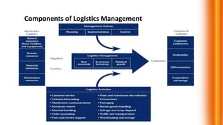 Components of Logistics Management
 