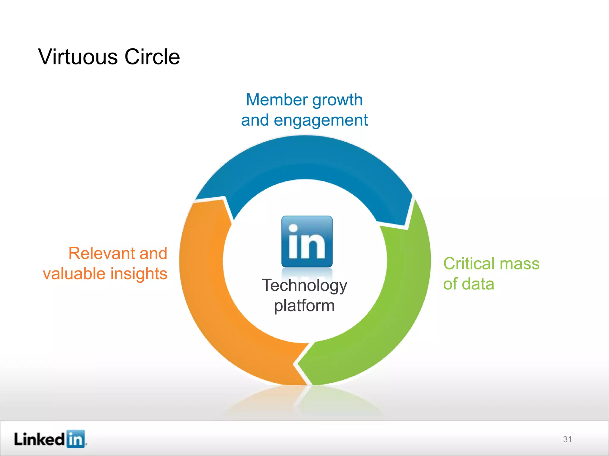 Virtuous Circle
                     Member growth
                    and engagement




   Relevant and
                                     Critical mass
valuable insights
                      Technology     of data
                       platform




                                                     31
 