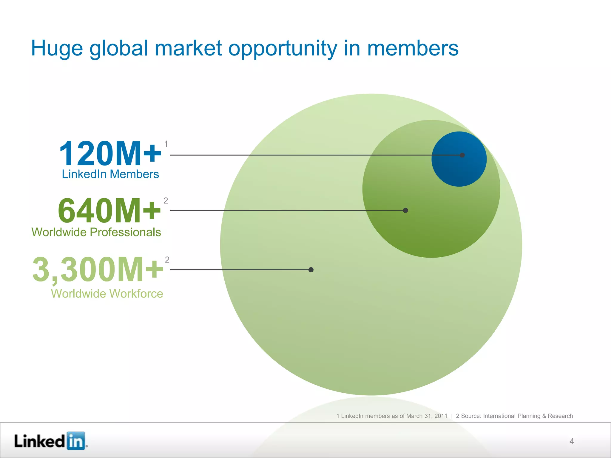 Huge global market opportunity in members



                          1

    120M+
     LinkedIn Members

                          2

    640M+
Worldwide Professionals

                          2

3,300M+
   Worldwide Workforce




                              1 LinkedIn members as of March 31, 2011 | 2 Source: International Planning & Research



                                                                                                                 4
 
