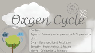 Oxgen Cycle
Contents
Agnes - Summary on oxygen cycle & Oxygen cycle
chart
Qyra - Decomposition & Respiration
Suvaathy - Photosynthesis & Rusting
Mariya - Combustion & Summary
 
