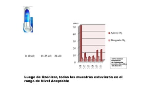 NIVEL
ACEPTABLE
(UFC)
NIVELDE
ALE RTA
(UFC)
NIVELDE
RIESGO
(UFC)
0-10 ufc 11-25 ufc 26 ufc
Luego de Ozonizar, todas las muestras estuvieron en el
rango de Nivel Aceptable
SALA DE HEMODIALISIS
Hospital Pérez Carreño
 