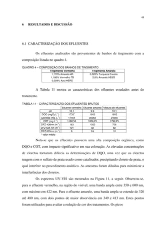 48
6 RESULTADOS E DISCUSSÃO
6.1 CARACTERIZAÇÃO DOS EFLUENTES
Os efluentes analisados são provenientes de banhos de tingimento com a
composição listada no quadro 4.
QUADRO 4 – COMPOSIÇÃO DOS BANHOS DE TINGIMENTO
Tingimento Vermelho Tingimento Amarelo
1,170% Amarelo 4R
1,186% Vermelho 7B
0,009% Azul HERD
0,020% Turqueza G extra
5,6% Amarelo HE6G
A Tabela 11 mostra as características dos efluentes estudados antes do
tratamento.
TABELA 11 – CARACTERIZAÇÃO DOS EFLUENTES BRUTOS
Efluente vermelho Efluente amarelo Mistura de efluentes
pH 10,1 9,9 10,1
DQO (mgO2.L
-1
) 1735* 1805 1805
Cloretos (mg. L
-1
) 17464 30383 24556
COT (mg.L
-1
) 1180,50 1836,25 1799,25
DFZ 436nm (m
-1
) 163 1053 706
DFZ 525 nm (m
-1
) 121 32 82
DFZ 620nm (m
-1
) 9 24 10
* valor médio
Nota-se que os efluentes possuem uma alta composição orgânica, como
DQO e COT, com impacto significativo em sua coloração. As elevadas concentrações
de cloretos tornaram difíceis as determinações de DQO, uma vez que os cloretos
reagem com o sulfato de prata usado como catalisador, precipitando cloreto de prata, o
qual interfere no procedimento analítico. As amostras foram diluídas para minimizar a
interferências dos cloretos.
Os espectros UV-VIS são mostrados na Figura 11, a seguir. Observou-se,
para o efluente vermelho, na região do visível, uma banda ampla entre 350 e 600 nm,
com máximo em 422 nm. Para o efluente amarelo, uma banda ampla se estende de 320
até 480 nm, com dois pontos de maior absorvância em 349 e 413 nm. Estes pontos
foram utilizados para avaliar a redução de cor dos tratamentos. Os picos
 