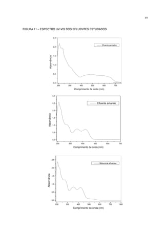 49
FIGURA 11 – ESPECTRO UV-VIS DOS EFLUENTES ESTUDADOS
200 300 400 500 600 700 800
0,0
0,5
1,0
1,5
2,0
2,5
Mistura de efluentes
Absorvância
Comprimento de onda (nm)
200 300 400 500 600 700
0,0
0,5
1,0
1,5
2,0
2,5
3,0
Efluente amarelo
Absorvância
Comprimento de onda (nm)
200 300 400 500 600 700
0,0
0,5
1,0
1,5
2,0
2,5
Efluente vermelho
Absorvância
Comprimento de onda (nm)
 