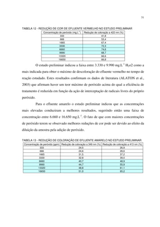51
TABELA 12 - REDUÇÃO DE COR DE EFLUENTE VERMELHO NO ESTUDO PRELIMINAR
Concentração de peróxido (mg.L
-1
) Redução de coloração a 422 nm (%)
333 41,8
666 53,4
1665 67,4
3330 72,3
6660 74,6
9990 68,7
13320 66,6
16650 66,8
O estudo preliminar indicou a faixa entre 3.330 e 9.990 mg.L-1
H2o2 como a
mais indicada para obter o máximo de descoloração do efluente vermelho no tempo de
reação estudado. Estes resultados confirmam os dados de literatura (ALATON et al.,
2003) que afirmam haver um teor máximo de peróxido acima do qual a eficiência de
tratamento é reduzida em função da ação de interceptação de radicais livres do próprio
peróxido.
Para o efluente amarelo o estudo preliminar indicou que as concentrações
mais elevadas conduziram a melhores resultados, sugerindo então uma faixa de
concentração entre 6.660 e 16.650 mg.L-1
. O fato de que com maiores concentrações
de peróxido terem se observado melhores reduções de cor pode ser devido ao efeito da
diluição da amostra pela adição de peróxido.
TABELA 13 - REDUÇÃO DE COLORAÇÃO DE EFLUENTE AMARELO NO ESTUDO PRELIMINAR
Concentração de peróxido (ppm) Redução de coloração a 349 nm (%) Redução de coloração a 413 nm (%)
333 24,5 26,9
666 24,6 28,6
1665 31,5 37,2
3330 32,8 39,0
6660 40,7 48,9
9990 44,7 55,9
13320 48,8 61,1
16650 51,0 65,2
 