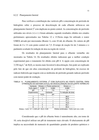 52
6.2.2 Planejamento fatorial
Para verificar a contribuição das variáveis pH e concentração de peróxido de
hidrogênio sobre o processo de descoloração de cada efluente utilizou-se um
planejamento fatorial 22
com duplicata no ponto central. As concentrações de peróxido
utilizadas nos níveis (+) e (-) foram adotadas segundo resultados obtidos nos estudos
preliminares apresentados nas Tabelas 12 e 13.Nesta etapa foi utilizado o reator
UMEX ativado por microondas (Reator 1), com 10 mL de efluente. Os valores de pH
foram de 4 e 11 com ponto central em 7,5. O tempo de reação foi de 3 minutos e o
parâmetro avaliado foi redução de área na região do visível.
Os resultados do planejamento fatorial para o efluente vermelho são
mostrados na Tabela 14. Os resultados obtidos indicaram que a melhor condição
experimental para o tratamento foi obtida com pH 4. A opção com concentração de
3.330 mg.L-1
de H2O2 se mostra mais favorável à descoloração. Isto pode ser explicado
pelo fato de que em altas concentrações de peróxido de hidrogênio, há excesso de
radicais hidroxila que reagem com as moléculas de peróxido gerando radicais peróxido
com menor poder de oxidação.
TABELA 14 - PLANEJAMENTO FATORIAL 2
2
COM DUPLICATA NO PONTO CENTRAL PARA
OTIMIZAÇÃO DO SISTEMA UV/H2O2 NA DESCOLORAÇÃO DO EFLUENTE VERMELHO
Variáveis Níveis (-) Ponto central (•) Níveis (+)
H2O2 (ppm) 3.330 6.660 9.990
pH 4 7,5 11
Experimento Variáveis % redução de área
H2O2 pH
1 - - 98,0
2 + - 92,6
3 - + 71,1
4 + + 72,3
5 • • 93,1
6 • • 94,4
Efeitos – H2O2: -2,1 ± 0,65; pH: -23,6 ± 0,65 Efeitos combinados – H2O2 x pH: 6,6 ± 0,65
Considerando que o pH do efluente bruto é naturalmente alto, em torno de
10, seria desejável utilizar um pH de tratamento mais elevado. O abaixamento de pH
implica na necessidade de manuseio de quantidades grandes de produtos químicos o
 