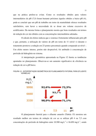 53
que na prática prefere-se evitar. Como os resultados obtidos para valores
intermediários de pH (7,5) foram bastante próximos àqueles obtidos a baixo pH (4),
pode-se concluir que um pH de trabalho em torno da neutralidade oferece resultados
satisfatórios, sem haver a necessidade de se dosar um volume excessivo de
acidificantes. Da mesma forma o planejamento mostra que bons resultados em termos
de redução de cor são obtidos com as concentrações intermediárias adotadas.
O cálculo de efeitos indicou que o sistema é fortemente influenciado pelo pH
e que, portanto, a utilização de valores de pH em torno de 11 (nível +) durante o
tratamento promove a redução em 23 pontos percentuais quando comparado ao nível -.
Um efeito menos intenso, porém não desprezível, foi atribuído à concentração de
peróxido de hidrogênio no sistema.
A interpretação geométrica apresentada na Figura 12 ilustra as tendências
apontadas no planejamento. Observou-se um aumento significativo de eficiência na
redução de cor a pH baixo.
FIGURA 12 - INTERPRETAÇÃO GEOMÉTRICA DO PLANEJAMENTO FATORIAL PARA EFLUENTE
VERMELHO
O planejamento fatorial para o efluente amarelo (Tabela 15) mostrou um
resultado melhor em termos de redução de cor ao se utilizar pH 4 ou 7,5 com
concentrações de peróxido de hidrogênio entre 10.500 mg.L-1
e 16.650 mg.L-1
, sendo
93,7%
 