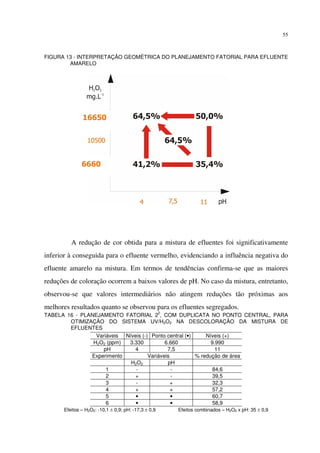 55
FIGURA 13 - INTERPRETAÇÃO GEOMÉTRICA DO PLANEJAMENTO FATORIAL PARA EFLUENTE
AMARELO
A redução de cor obtida para a mistura de efluentes foi significativamente
inferior à conseguida para o efluente vermelho, evidenciando a influência negativa do
efluente amarelo na mistura. Em termos de tendências confirma-se que as maiores
reduções de coloração ocorrem a baixos valores de pH. No caso da mistura, entretanto,
observou-se que valores intermediários não atingem reduções tão próximas aos
melhores resultados quanto se observou para os efluentes segregados.
TABELA 16 - PLANEJAMENTO FATORIAL 2
2
, COM DUPLICATA NO PONTO CENTRAL, PARA
OTIMIZAÇÃO DO SISTEMA UV/H2O2 NA DESCOLORAÇÃO DA MISTURA DE
EFLUENTES
Variáveis Níveis (-) Ponto central (•) Níveis (+)
H2O2 (ppm) 3.330 6.660 9.990
pH 4 7,5 11
Experimento Variáveis % redução de área
H2O2 pH
1 - - 84,6
2 + - 39,5
3 - + 32,3
4 + + 57,2
5 • • 60,7
6 • • 58,9
Efeitos – H2O2: -10,1 ± 0,9; pH: -17,3 ± 0,9 Efeitos combinados – H2O2 x pH: 35 ± 0,9
16650
6660
 