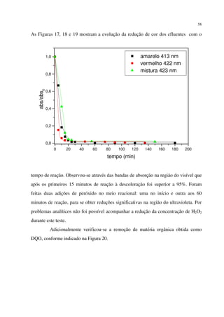 58
As Figuras 17, 18 e 19 mostram a evolução da redução de cor dos efluentes com o
tempo de reação. Observou-se através das bandas de absorção na região do visível que
após os primeiros 15 minutos de reação à descoloração foi superior a 95%. Foram
feitas duas adições de peróxido no meio reacional: uma no início e outra aos 60
minutos de reação, para se obter reduções significativas na região do ultravioleta. Por
problemas analíticos não foi possível acompanhar a redução da concentração de H2O2
durante este teste.
Adicionalmente verificou-se a remoção de matéria orgânica obtida como
DQO, conforme indicado na Figura 20.
0 20 40 60 80 100 120 140 160 180 200
0,0
0,2
0,4
0,6
0,8
1,0 amarelo 413 nm
vermelho 422 nm
mistura 423 nm
abs/abs0
tempo (min)
 