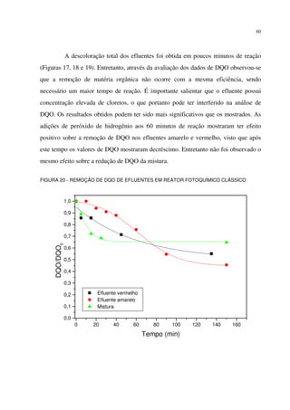 60
A descoloração total dos efluentes foi obtida em poucos minutos de reação
(Figuras 17, 18 e 19). Entretanto, através da avaliação dos dados de DQO observou-se
que a remoção de matéria orgânica não ocorre com a mesma eficiência, sendo
necessário um maior tempo de reação. É importante salientar que o efluente possui
concentração elevada de cloretos, o que portanto pode ter interferido na análise de
DQO. Os resultados obtidos podem ter sido mais significativos que os mostrados. As
adições de peróxido de hidrogênio aos 60 minutos de reação mostraram ter efeito
positivo sobre a remoção de DQO nos efluentes amarelo e vermelho, visto que após
este tempo os valores de DQO mostraram decréscimo. Entretanto não foi observado o
mesmo efeito sobre a redução de DQO da mistura.
FIGURA 20 - REMOÇÃO DE DQO DE EFLUENTES EM REATOR FOTOQUÍMICO CLÁSSICO
0 20 40 60 80 100 120 140 160
0,0
0,1
0,2
0,3
0,4
0,5
0,6
0,7
0,8
0,9
1,0
Efluente vermelho
Efluente amarelo
Mistura
DQO/DQO0
Tempo (min)
 