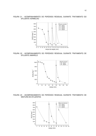 62
FIGURA 21 - ACOMPANHAMENTO DO PERÓXIDO RESIDUAL DURANTE TRATAMENTO DO
EFLUENTE VERMELHO
FIGURA 22 - ACOMPANHAMENTO DO PERÓXIDO RESIDUAL DURANTE TRATAMENTO DE
EFLUENTE AMARELO
FIGURA 23 - ACOMPANHAMENTO DO PERÓXIDO RESIDUAL DURANTE TRATAMENTO DE
MISTURA DE EFLUENTES
-10 0 10 20 30 40 50 60 70 80 90 100 110 120 130 140 150
0
1000
2000
3000
4000
5000
6000
7000
8000 Efluente vermelho
adição1
adição2
adição3
adição4
[H2
O2
](mg.L
-1
)
tempo de reação (min)
0 10 20 30 40 50 60 70 80 90 100 110 120 130
0
1000
2000
3000
4000
5000
6000
7000
8000
9000 Mistura de efluentes
adição1
adição2
adição3
[H2
O2
]mg.L
-1
tempo (min)
0 20 40 60 80 100 120 140 160
0
2000
4000
6000
8000
10000
Efluente amarelo
adição1
adição2
[H2
O2
]mg.L
-1
tempo (min)
 