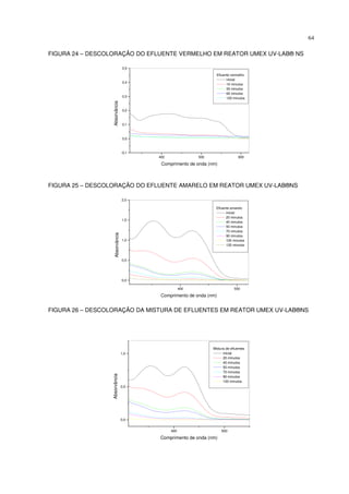 64
FIGURA 24 – DESCOLORAÇÃO DO EFLUENTE VERMELHO EM REATOR UMEX UV-LAB® NS
FIGURA 25 – DESCOLORAÇÃO DO EFLUENTE AMARELO EM REATOR UMEX UV-LAB®NS
FIGURA 26 – DESCOLORAÇÃO DA MISTURA DE EFLUENTES EM REATOR UMEX UV-LAB®NS
400 500 600
-0,1
0,0
0,1
0,2
0,3
0,4
0,5
Efluente vermelho
inicial
10 minutos
30 minutos
60 minutos
120 minutos
Absorvância
Comprimento de onda (nm)
400 500
0,0
0,5
1,0
1,5
2,0
Efluente amarelo
inicial
20 minutos
40 minutos
50 minutos
70 minutos
90 minutos
100 minutos
120 minutos
Absorvância
Comprimento de onda (nm)
400 500
0,0
0,5
1,0
Mistura de efluentes
inicial
20 minutos
40 minutos
50 minutos
70 minutos
90 minutos
120 minutos
Absorvância
Comprimento de onda (nm)
 