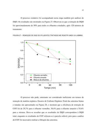65
O processo oxidativo foi acompanhado nesta etapa também por análises de
DQO. Os resultados são mostrados na Figura 27. Observou-se que a remoção de DQO
foi aproximadamente de 50% para todos os efluentes estudados, após 120 minutos de
tratamento.
FIGURA 27 – REMOÇÃO DE DQO DE EFLUENTES TRATADOS ME REAOTR UMEX UV-LAB®NS
O processo não pode, entretanto ser considerado ineficiente em termos de
remoção de matéria orgânica. Ensaios de Carbono Orgânico Total das amostras brutas
e tratadas são apresentados na Figura 28, e mostram que a eficiência de remoção de
COT foi de 29,7% para o efluente vermelho, 38,4% para o efluente amarelo e 55,6%
para a mistura. Deve-se ressaltar que os resultados de DQO correspondem à DQO
total, enquanto os resultados de COT referem-se à parcela solúvel, pois para a análise
de COT foi necessário realizar a filtração das amostras.
0,0
0,2
0,4
0,6
0,8
1,0
1209060300
DQO/DQO0
Tempo (min)
Efluente vermelho
Efluente amarelo
Mistura de efluentes
 