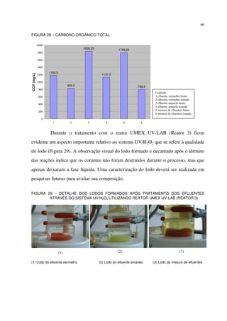 66
FIGURA 28 – CARBONO ORGÂNICO TOTAL
Durante o tratamento com o reator UMEX UV-LAB (Reator 3) ficou
evidente um aspecto importante relativo ao sistema UV/H2O2 que se refere à qualidade
do lodo (Figura 29). A observação visual do lodo formado e decantado após o término
das reações indica que os corantes não foram destruídos durante o processo, mas que
apenas deixaram a fase líquida. Uma caracterização do lodo deverá ser realizada em
pesquisas futuras para avaliar sua composição.
FIGURA 29 – DETALHE DOS LODOS FORMADOS APÓS TRATAMENTO DOS EFLUENTES
ATRAVÉS DO SISTEMA UV/H2O2 UTILIZANDO REATOR UMEX UV-LAB (REATOR 3)
(1) Lodo do efluente vermelho (2) Lodo do efluente amarelo (3) Lodo da mistura de efluentes
(1) (2) (3)
1180,5
829,5
1836,25
1131,3
1799,25
798,5
0
200
400
600
800
1000
1200
1400
1600
1800
2000
1 2 3 4 5 6
COT(mg/L)
Legenda
1 efluente vermelho bruto
2 efluente vermelho tratado
3 efluente amarelo bruto
4 efluente amarelo tratado
5 mistura de efluentes bruta
6 mistura de efluentes tratada
 