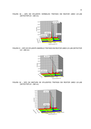 68
FIGURA 30 – GPC DO EFLUENTE VERMELHO TRATADO EM REATOR UMEX UV-LAB
(DETECTOR UV – 280 nm)
FIGURA 31 – GPC DO EFLUENTE AMARELO TRATADO EM REATOR UMEX UV-LAB (DETECTOR
UV – 280 nm)
FIGURA 32 – GPC DA MISTURA DE EFLUENTES TRATADA EM REATOR UMEX UV-LAB
(DETECTOR UV – 280 nm)
0,0
5,0x10
3
1,0x10
4
1,5x10
4
2,0x10
4
2,5x10
4
3,0x10
4
3,5x10
4
4.158333 8.325 12.49167
A0
A60
A120
0
<100 g.mol
-1
~460 g.mol-1
~26.000 g.mol
-1
Intensidade
Tempo de retenção (min)
0,0
2,0x10
3
4,0x10
3
6,0x10
3
8,0x10
3
1,0x10
4
1,2x10
4
1,4x10
4
1,6x10
4
1,8x10
4
2,0x10
4
2,2x10
4
4.158333 6.241667 8.325 10.40833 12.49167
M0
M60
M120
~450 g.mol
-1
~22.000 g.mol
-1
Intensidade
Tempo de retenção (min)
Experim
entos
0,0
2,0x10
3
4,0x10
3
6,0x10
3
8,0x10
3
1,0x10
4
1,2x10
4
4.158333 8.325 12.49167
V0
V60
V120
>35.000 g.mol
-1
<100 g.mol
-1
430 - 830 g.mol
-1
~24.000 g.mol
-1
Intensidade
Tempo de retenção (min)
Experimentos
 