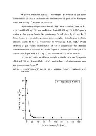 74
O estudo preliminar avaliou a percentagem de redução de cor nestes
comprimentos de onda e determinou que concentrações de peróxido de hidrogênio
acima de 6.660 mg.L-1
deveriam ser utilizadas.
A partir do estudo preliminar foram fixados os níveis mínimo (6.660 mg.L-1
)
e máximo (16.650 mg.L-1
) e um nível intermediário (10.500 mg.L-1
) de H2O2 para se
realizar o planejamento fatorial. No planejamento fatorial, níveis de pH entre 4 e 11
foram fixados e os resultados apontaram como condições otimizadas para o efluente
amarelo, valores de pH 4 e concentração de peróxido de 16.650 mg.L-1
. Porém,
observou-se que valores intermediários de pH e concentração não afetariam
consideravelmente a eficiência do sistema. Optou-se, portanto por adotar pH 7,5 e
concentração de peróxido 10.500 mg.L-1
para o tratamento do efluente amarelo.
A primeira cinética do efluente amarelo, realizada em reator fotoquímico
clássico de 180 mL de capacidade, reator 2, mostrou bons resultados em remoção de
cor, como mostra a Figura 37.
FIGURA 37 – DESCOLORAÇÃO DO EFLUENTE AMARELO DURANTE TRATAMENTO NO
REATOR 2
0 20 40 60 80 100 120 140 160 180
0
20
40
60
80
100
Descoloração 413 nm
Reduçãodecor(%)
tempo de reação (min)
 