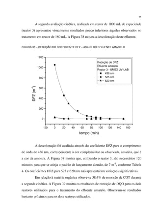 75
A segunda avaliação cinética, realizada em reator de 1000 mL de capacidade
(reator 3) apresentou visualmente resultados pouco inferiores àqueles observados no
tratamento em reator de 180 mL. A Figura 38 mostra a descoloração deste efluente.
FIGURA 38 – REDUÇÃO DO COEFICIENTE DFZ – 436 nm DO EFLUENTE AMARELO
A descoloração foi avaliada através do coeficiente DFZ para o comprimento
de onda de 436 nm, correspondente à cor complementar ou observada, amarela, que é
a cor da amostra. A Figura 38 mostra que, utilizando o reator 3, são necessários 120
minutos para que se atinja o padrão de lançamento alemão, de 7 m-1
, conforme Tabela
4. Os coeficientes DFZ para 525 e 620 nm não apresentaram variações significativas.
Em relação à matéria orgânica obteve-se 38,4% de remoção de COT durante
a segunda cinética. A Figura 39 mostra os resultados de remoção de DQO para os dois
reatores utilizados para o tratamento do efluente amarelo. Observam-se resultados
bastante próximos para os dois reatores utilizados.
-20 0 20 40 60 80 100 120 140 160
0
200
400
600
800
1000
1200
Redução do DFZ
Efluente amarelo
Reator 3 - UMEX UV-LAB
436 nm
525 nm
620 nm
DFZ(m
-1
)
tempo (min)
 