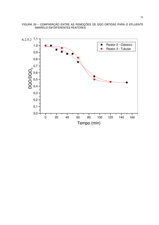 76
FIGURA 39 – COMPARAÇÃO ENTRE AS REMOÇÕES DE DQO OBTIDAS PARA O EFLUENTE
AMARELO EM DIFERENTES REATORES
6.2.5.2
0 20 40 60 80 100 120 140 160
0,0
0,1
0,2
0,3
0,4
0,5
0,6
0,7
0,8
0,9
1,0
1,1
Reator 2 - Clássico
Reator 3 - Tubular
DQO/DQO0
Tempo (min)
 